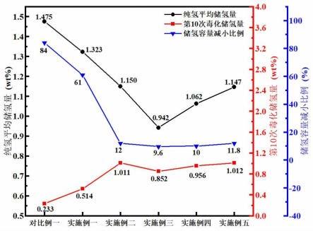 具有抗雜質(zhì)氣體毒化能力的復(fù)合儲氫材料及其制備方法