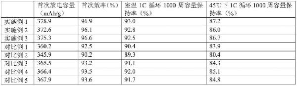 長循環(huán)鋰離子電池石墨負極材料的制備方法與流程