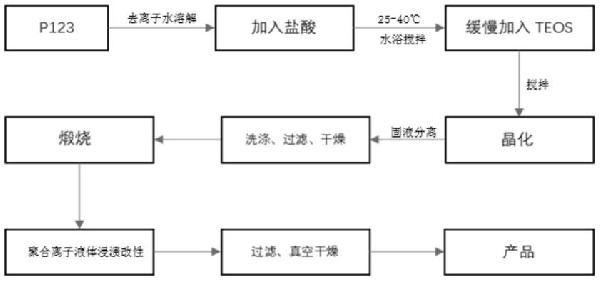 負載氨基酸離子液體的SBA-15型分子篩吸附劑及其制備方法、應用