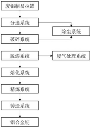 廢鋁制易拉罐保級(jí)回收利用系統(tǒng)的制作方法