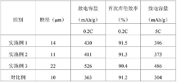 快充高首效硬碳/人造石墨負(fù)極材料及其制備方法與流程