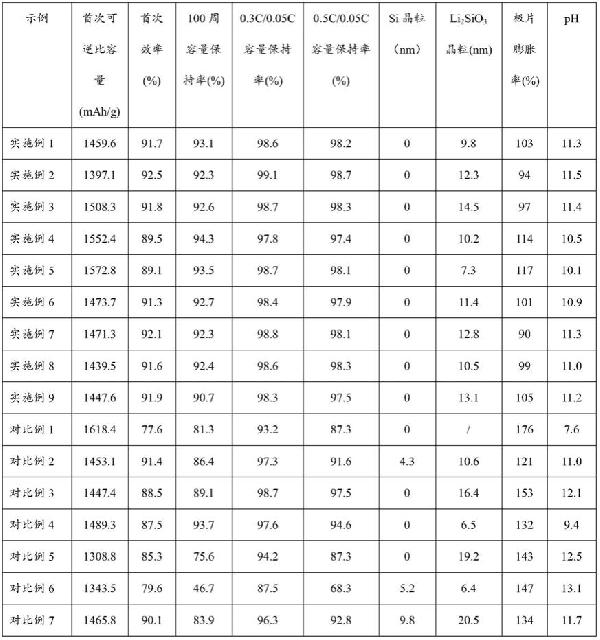 預(yù)鋰化硅氧復(fù)合材料、制備方法和應(yīng)用與流程