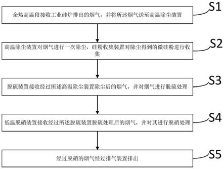 工業(yè)硅爐煙氣除塵脫硝脫硫系統(tǒng)及工藝的制作方法