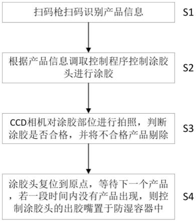 鋰電池電芯涂膠方法及系統(tǒng)與流程