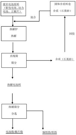 廢舊鋰電池回收熱解控溫的方法和應(yīng)用與流程