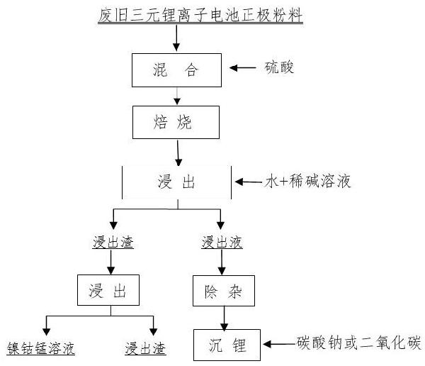 從廢舊三元鋰離子電池正極材料中優(yōu)先提鋰回收有價(jià)金屬的方法與流程