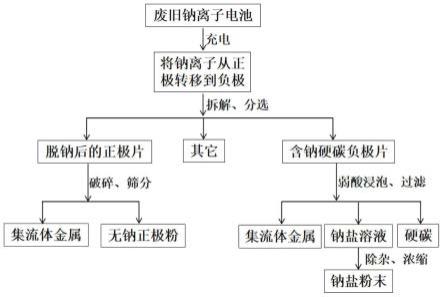 廢舊鈉離子電池的回收方法