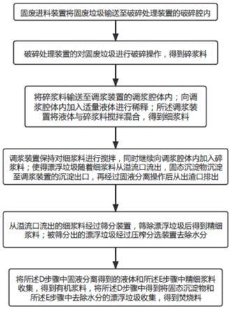 應(yīng)用于多源有機(jī)固廢的處理方法及處理系統(tǒng)與流程