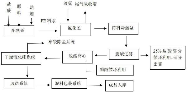 氯化聚乙烯酸相與水相結(jié)合的廢水零排放工藝的制作方法