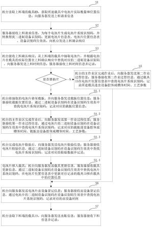 光伏電池片生產(chǎn)控制方法與流程