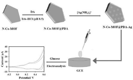 復(fù)合材料N-Co-MOF@PDA-Ag及其制備方法和應(yīng)用