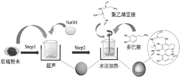 軟磁粉末復(fù)合物、磁粉芯材料及基于有機(jī)物長(zhǎng)成的絕緣包覆方法