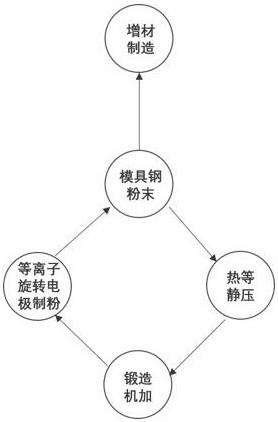 增材制造用模具鋼球形粉末及其循環(huán)利用方法與流程