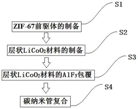 ZIF-67為模板的鈷酸鋰復(fù)合材料及其制備方法與流程