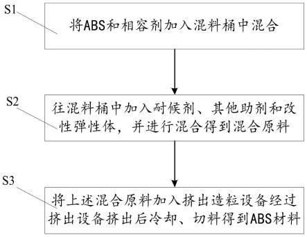 ABS材料及其制備方法與流程