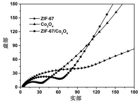 十二面體ZIF-67/Co3O4復(fù)合材料、制備方法及其應(yīng)用