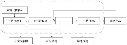 工業(yè)污染源產(chǎn)排污核算模型及構(gòu)建方法與流程