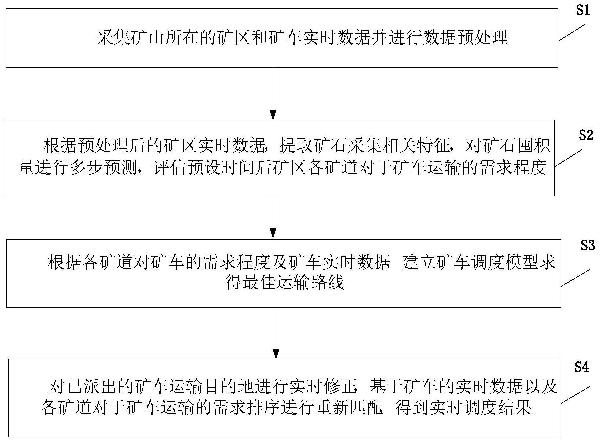 基于礦山運(yùn)輸需求預(yù)測(cè)的礦車實(shí)時(shí)調(diào)度系統(tǒng)和方法與流程