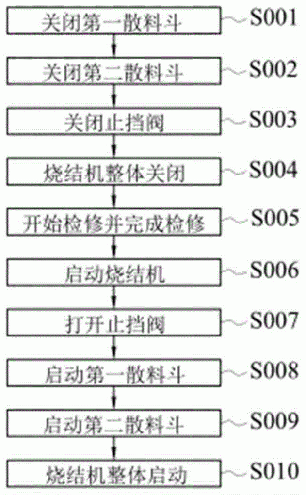 燒結(jié)機檢修過程中停機和開機的控制方法與流程