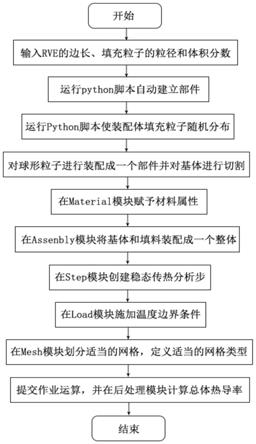 三維復(fù)合材料的導(dǎo)熱模型的構(gòu)建方法、系統(tǒng)、終端、介質(zhì)