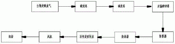 生物發(fā)酵廢氣處理裝置的制作方法