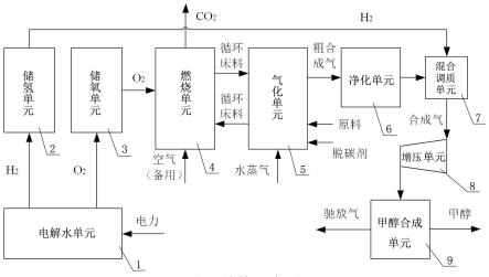 有機(jī)固廢氣化與電解水制氫耦合的甲醇制備工藝