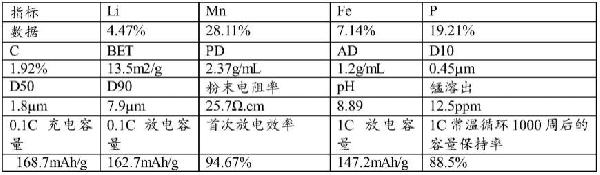 固相包覆法制備磷酸錳鐵鋰的方法與流程