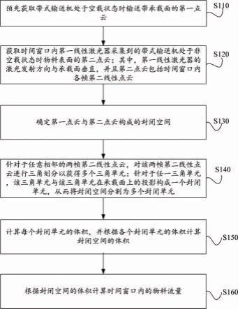 帶式輸送機(jī)中物料流量的檢測方法、裝置及系統(tǒng)與流程