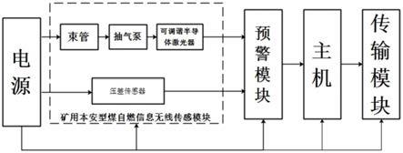 礦井火災(zāi)風(fēng)險(xiǎn)監(jiān)測(cè)預(yù)警系統(tǒng)