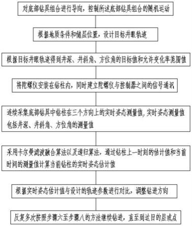 用于隨鉆測(cè)量的井下陀螺測(cè)量方法與流程