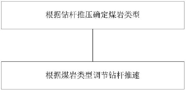 鉆孔軌跡的糾偏方法與流程