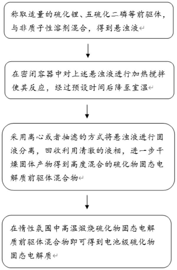 硫化物固態(tài)電解質(zhì)的制備方法、硫化物固態(tài)電解質(zhì)及應(yīng)用