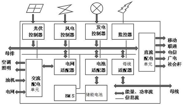 一種鐵塔基站新能源儲(chǔ)能遠(yuǎn)傳電源系統(tǒng)的制作方法