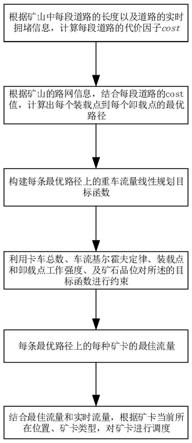 一種基于露天無人礦山的卡車調度方法與流程