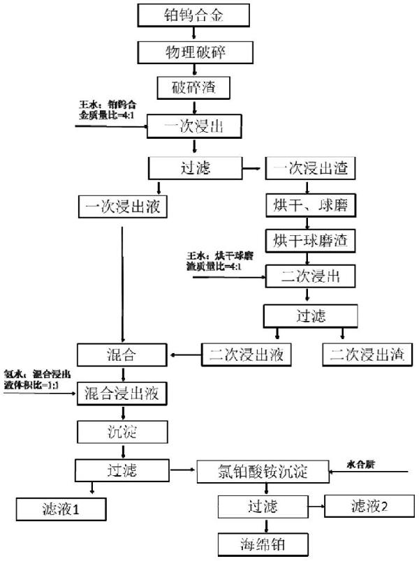 一種從鉑鎢合金回收提純鉑的方法與流程