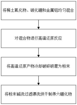 一種鋁熱還原制備稀土金屬六硼化物的方法