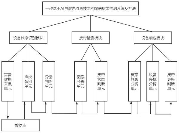 一種基于AI與激光監(jiān)測(cè)技術(shù)的輸送皮帶檢測(cè)系統(tǒng)及方法與流程