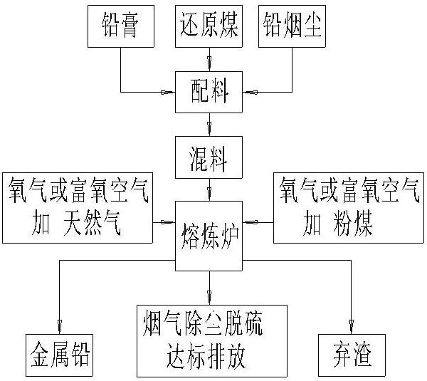 一種再生鉛無鐵化冶煉生產(chǎn)方法與流程