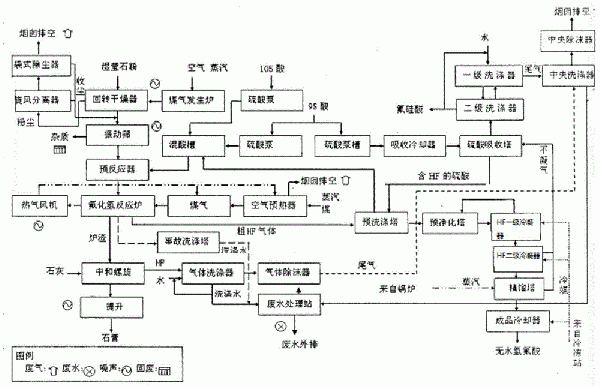 一種無水氟化氫生產(chǎn)工藝的制作方法