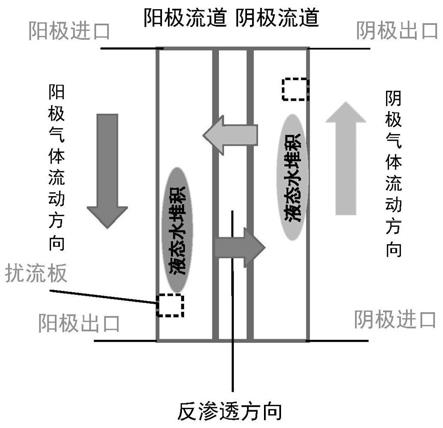 具有自增濕功能的燃料電池的制作方法