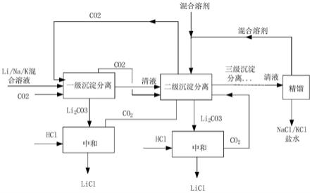 從混合溶液中分離鋰離子的方法與流程