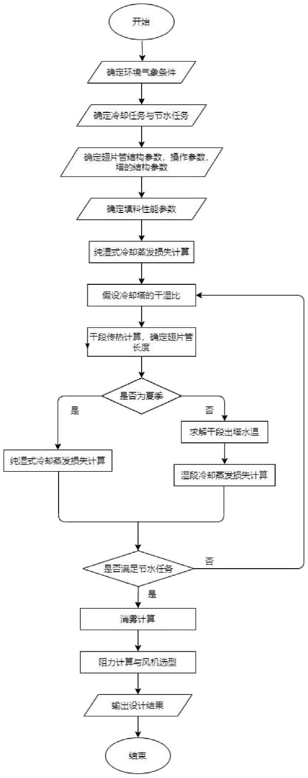 干濕聯(lián)合冷卻塔的設計方法與流程