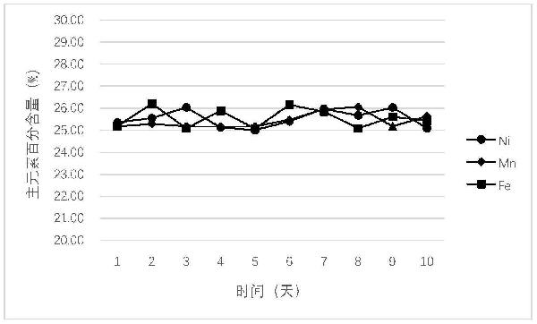 鈉離子電池正極材料主元素含量的測(cè)試方法與流程