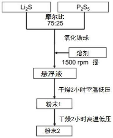 Li3PS4固態(tài)電解質(zhì)、固態(tài)混合電解質(zhì)、全固態(tài)鋰硫電池及其制備方法與流程