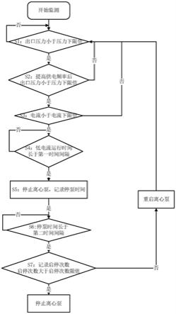 離心泵空轉(zhuǎn)保護(hù)方法、裝置、邊緣網(wǎng)關(guān)與流程