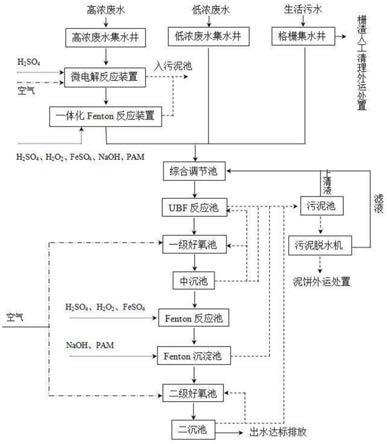 高濃度、低濃度廢水綜合處理系統(tǒng)的制作方法