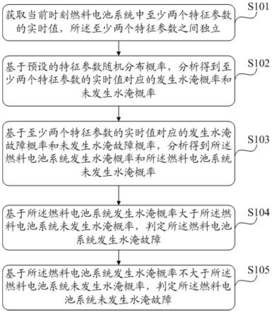 燃料電池系統(tǒng)水淹故障診斷方法和裝置與流程