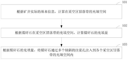 處理煤矸石的方法與流程