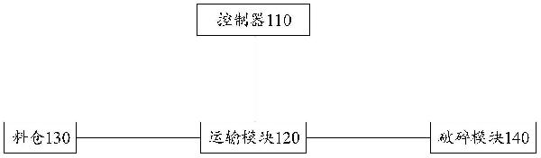 智能化的煉鋼用鎂碳磚原料破碎系統(tǒng)以及破碎方法與流程