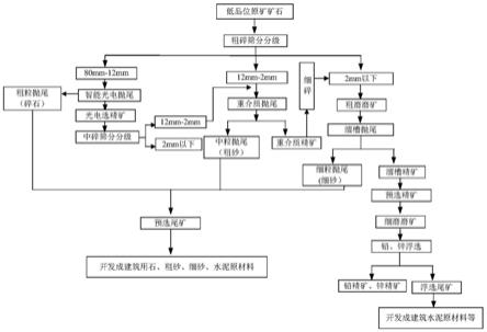 鉛鋅礦回收利用方法與流程